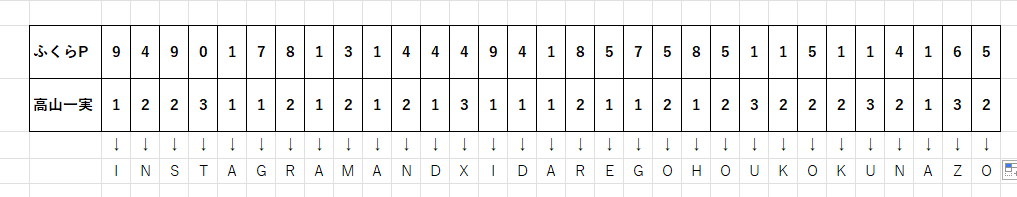 ２人の数字の解明表