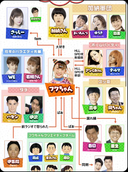 フワちゃんの相関図