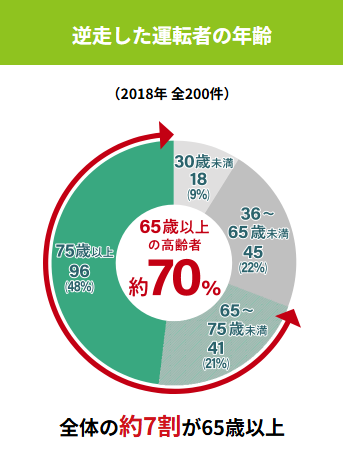 逆走車の7割が高齢者であることを記すグラフ