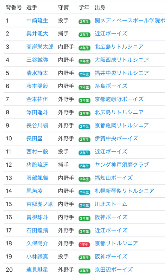 京都国際高校の選手のメンバー表